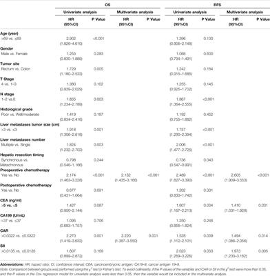 Prognostic Value of the C-Reactive Protein/Albumin Ratio and Systemic Immune-Inflammation Index for Patients With Colorectal Liver Metastasis Undergoing Curative Resection